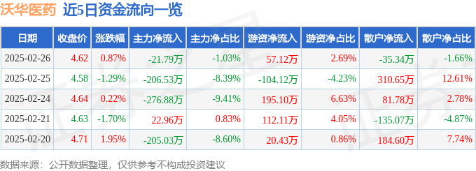 股票行情快报：沃华医药（002107）2月26日主力资金净卖出21.79万元
