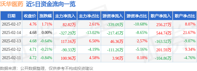 股票行情快报：沃华医药（002107）2月17日主力资金净买入82.82万元