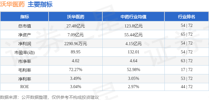 股票行情快报：沃华医药（002107）2月17日主力资金净买入82.82万元