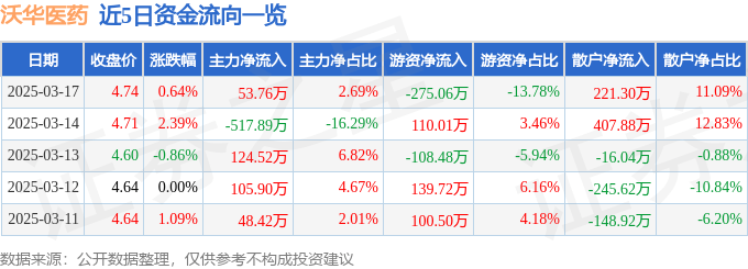 股票行情快报：沃华医药（002107）3月17日主力资金净买入53.76万元