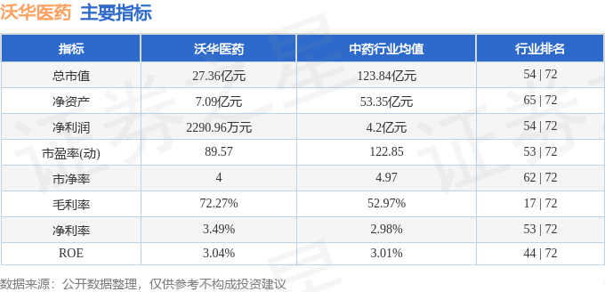 股票行情快报：沃华医药（002107）3月17日主力资金净买入53.76万元
