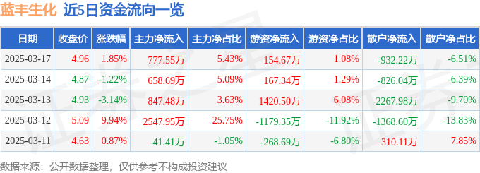 股票行情快报：蓝丰生化（002513）3月17日主力资金净买入777.55万元