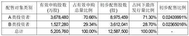 广东太力科技集团股份有限公司 首次公开发行股票并在创业板上市网下发行初步配售结果公告