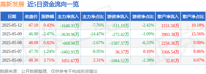 股票行情快报：高新发展（000628）5月12日主力资金净卖出1640.31万元