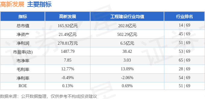 股票行情快报：高新发展（000628）5月12日主力资金净卖出1640.31万元