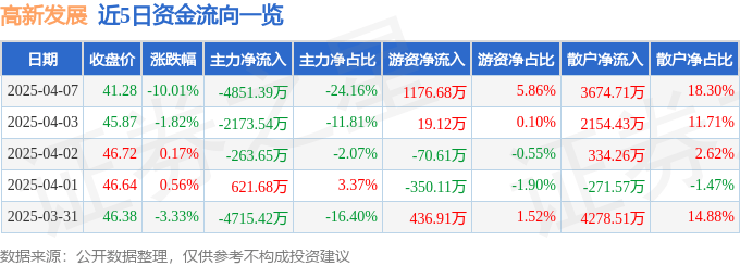 股票行情快报：高新发展（000628）4月7日主力资金净卖出4851.39万元