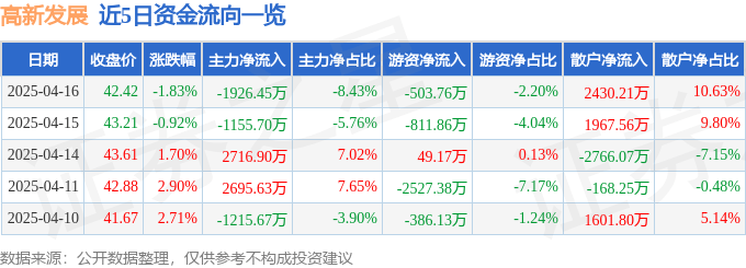 股票行情快报：高新发展（000628）4月16日主力资金净卖出1926.45万元
