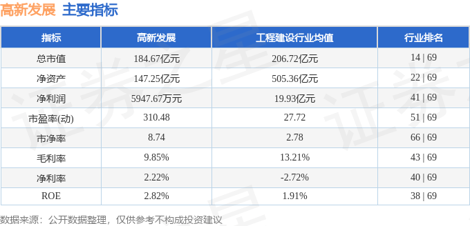 股票行情快报：高新发展（000628）3月14日主力资金净卖出1398.94万元