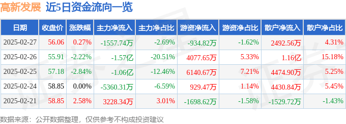 股票行情快报：高新发展（000628）2月27日主力资金净卖出1557.74万元