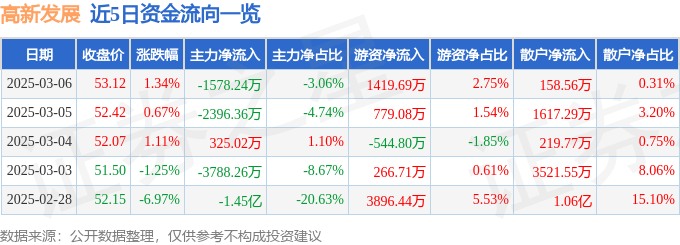 股票行情快报：高新发展（000628）3月6日主力资金净卖出1578.24万元