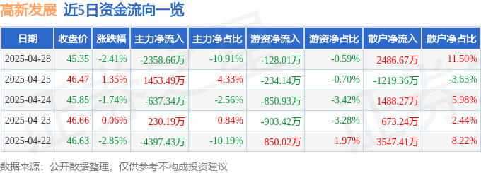 股票行情快报：高新发展（000628）4月28日主力资金净卖出2358.66万元
