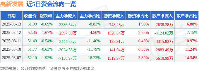 股票行情快报：高新发展（000628）3月13日主力资金净卖出3386.54万元