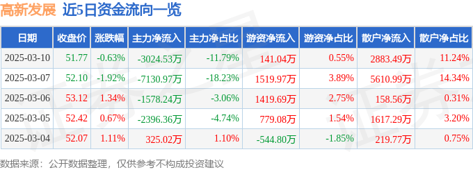 股票行情快报：高新发展（000628）3月10日主力资金净卖出3024.53万元