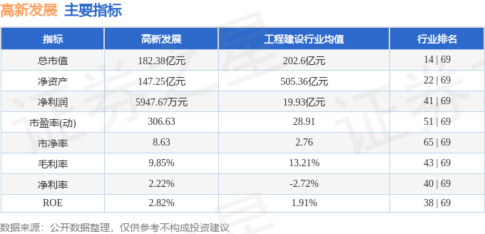 股票行情快报：高新发展（000628）3月10日主力资金净卖出3024.53万元