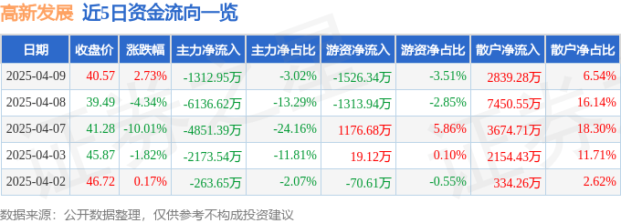股票行情快报：高新发展（000628）4月9日主力资金净卖出1312.95万元