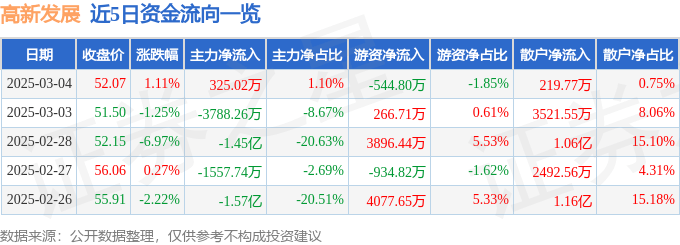 股票行情快报：高新发展（000628）3月4日主力资金净买入325.02万元
