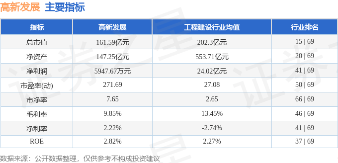 股票行情快报：高新发展（000628）4月3日主力资金净卖出2173.54万元