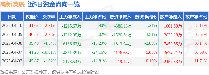 股票行情快报：高新发展（000628）4月10日主力资金净卖出1215.67万元