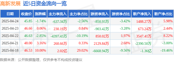 股票行情快报：高新发展（000628）4月24日主力资金净卖出637.34万元