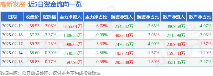 股票行情快报：高新发展（000628）2月19日主力资金净买入6455.01万元