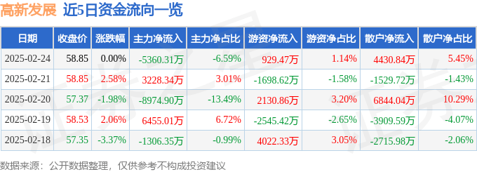 股票行情快报：高新发展（000628）2月24日主力资金净卖出5360.31万元