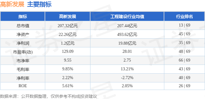 股票行情快报：高新发展（000628）2月24日主力资金净卖出5360.31万元