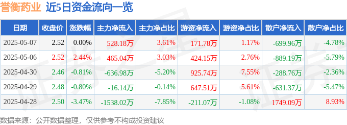 股票行情快报：誉衡药业（002437）5月7日主力资金净买入528.18万元