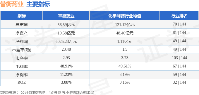 股票行情快报：誉衡药业（002437）5月7日主力资金净买入528.18万元