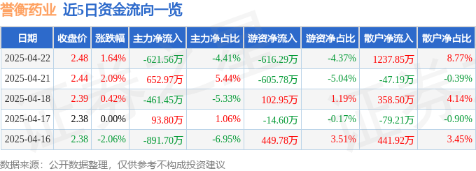 股票行情快报：誉衡药业（002437）4月22日主力资金净卖出621.56万元