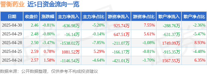 股票行情快报：誉衡药业（002437）4月30日主力资金净卖出636.98万元