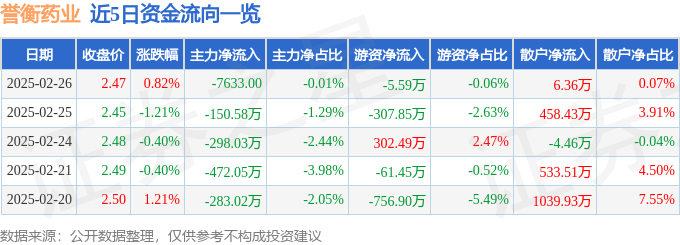 股票行情快报：誉衡药业（002437）2月26日主力资金净卖出7633.00元
