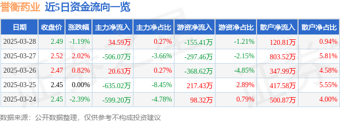 股票行情快报：誉衡药业（002437）3月28日主力资金净买入34.59万元