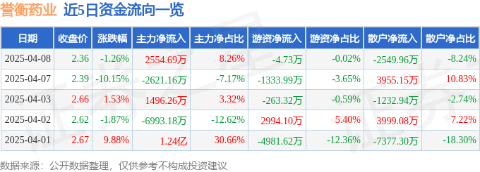 股票行情快报：誉衡药业（002437）4月8日主力资金净买入2554.69万元