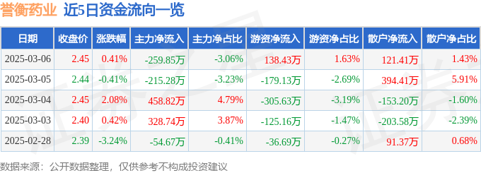 股票行情快报：誉衡药业（002437）3月6日主力资金净卖出259.85万元