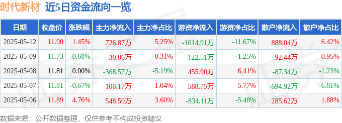股票行情快报：时代新材（600458）5月12日主力资金净买入726.87万元