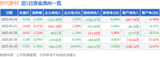 股票行情快报：时代新材（600458）3月24日主力资金净卖出1155.38万元