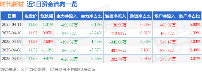 股票行情快报：时代新材（600458）4月11日主力资金净卖出499.87万元