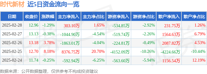 股票行情快报：时代新材（600458）2月28日主力资金净买入303.10万元