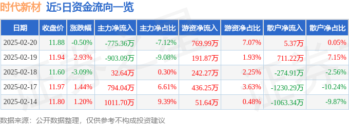 股票行情快报：时代新材（600458）2月20日主力资金净卖出775.36万元