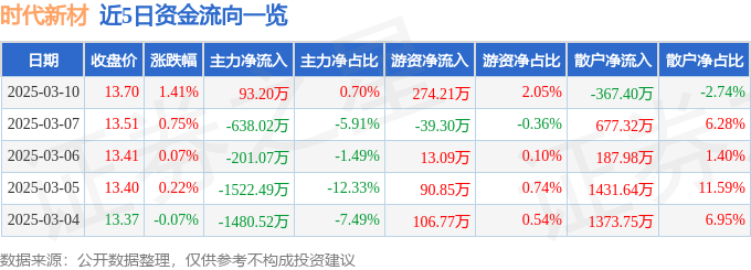 股票行情快报：时代新材（600458）3月10日主力资金净买入93.20万元