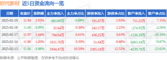 股票行情快报：时代新材（600458）2月19日主力资金净卖出903.09万元