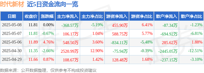股票行情快报：时代新材（600458）5月8日主力资金净卖出368.57万元