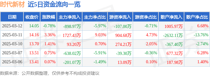 股票行情快报：时代新材（600458）3月12日主力资金净卖出898.97万元