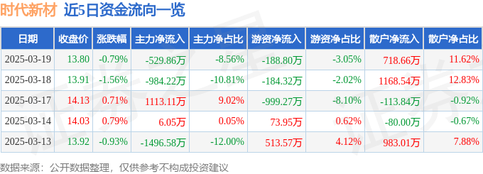 股票行情快报：时代新材（600458）3月19日主力资金净卖出529.86万元