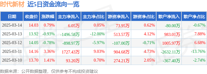 股票行情快报：时代新材（600458）3月14日主力资金净买入6.05万元