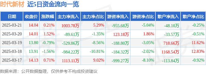 股票行情快报：时代新材（600458）3月21日主力资金净买入1003.78万元