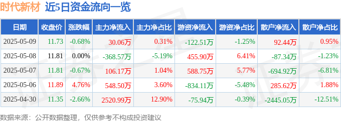 股票行情快报：时代新材（600458）5月9日主力资金净买入30.06万元