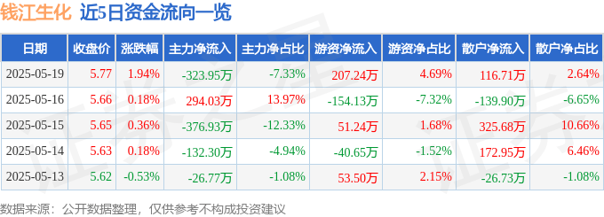 股票行情快报：钱江生化（600796）5月19日主力资金净卖出323.95万元