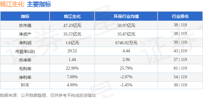 股票行情快报：钱江生化（600796）4月24日主力资金净卖出279.57万元
