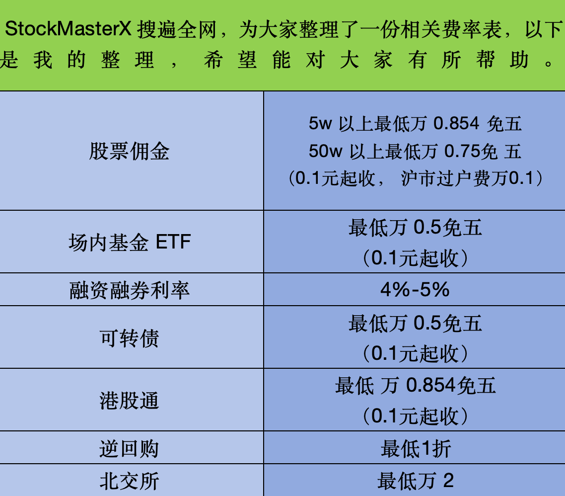 为何现阶段两融现在利率很低？股票佣金最低是多少？
